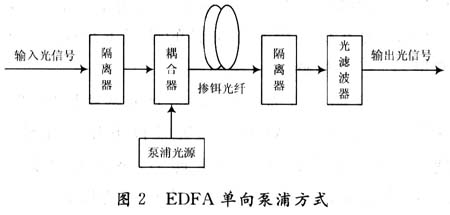 EDFA单向泵浦方式