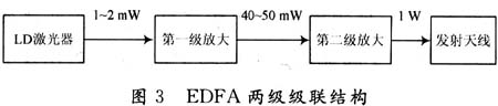 EDFA的两级级联结构