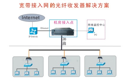 宽带接入网的光纤收发器的解决方案