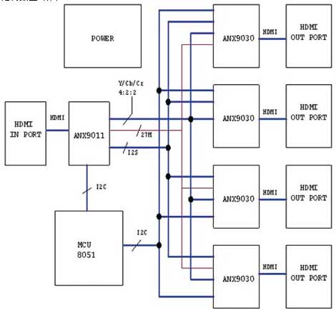 HDMI分配器系统结构
