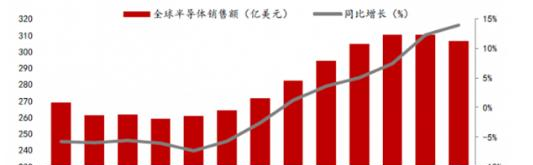 2017年中国半导体行业发展的趋势及市场前景