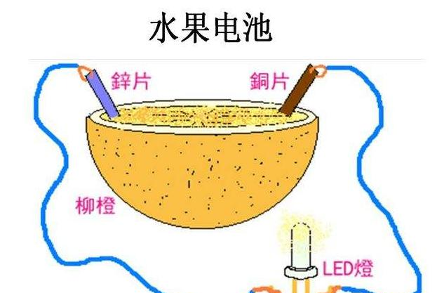 水果电池原理-拍明芯城