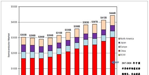 2017年中国半导体行业发展趋势及发展现状