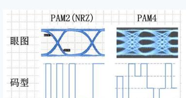 如何测试PAM4信号