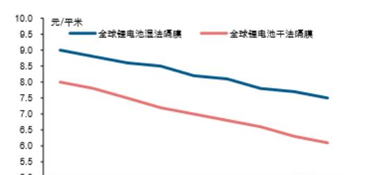 2018年中国电池隔膜行业产量及价格走势分析