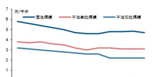 2018年中国电池隔膜行业产量及价格走势分析