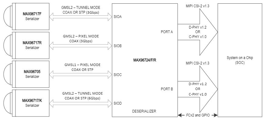 MAX96724四通道GMSL2/1到CSI-2反串行器