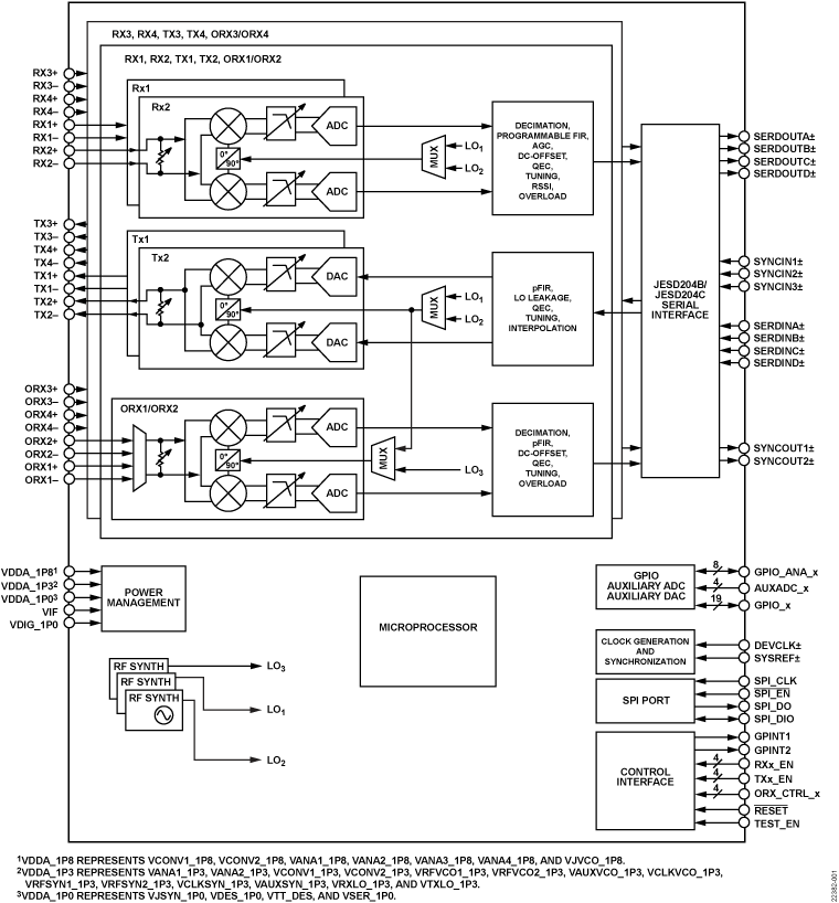 ADRV9026帶有觀測路徑的集成四通道RF收發(fā)器