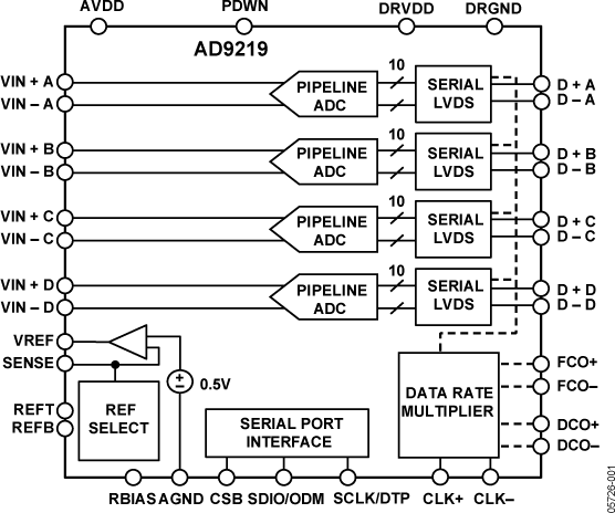 AD9219 4通道、10位、40/65 MSPS、串行LVDS、1.8 V ADC