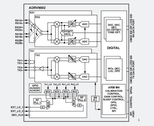 adrv9002雙通道窄帶和寬帶RF收發(fā)器