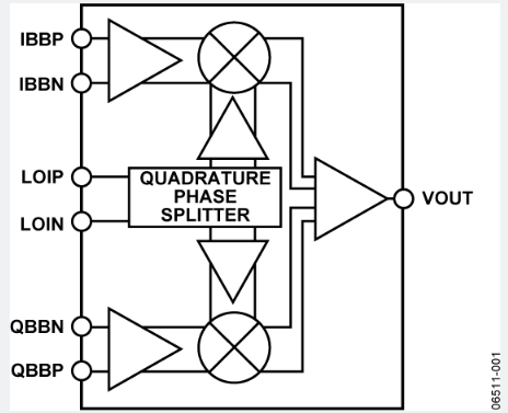 ADL5372 1500 MHz 至2500 MHz 正交調制器