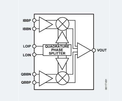 ADL5370 300 MHz 至1000 MHz 正交調(diào)制器