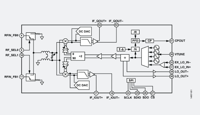 ADRF6821 450 MHz 到 2800 MHz,具有集成式小數分頻 PLL 和 VCO 的 DPD RFIC