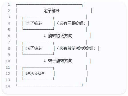 三相異步電動機結構圖及原理說明