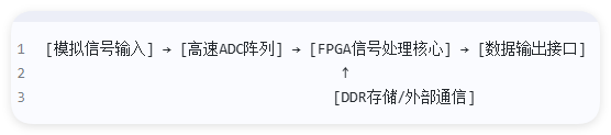 基于FPGA和高速ADC實(shí)現(xiàn)多通道通用信號處理平臺的設(shè)計(jì)方案