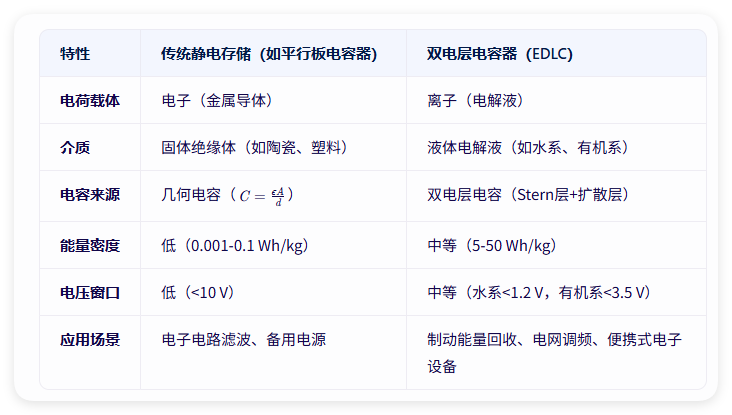 雙電層電容器的工作原理是不是靜電存儲