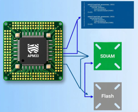 在极海APM32系列MCU中实现代码重定位到SDRAM运行的详细指南