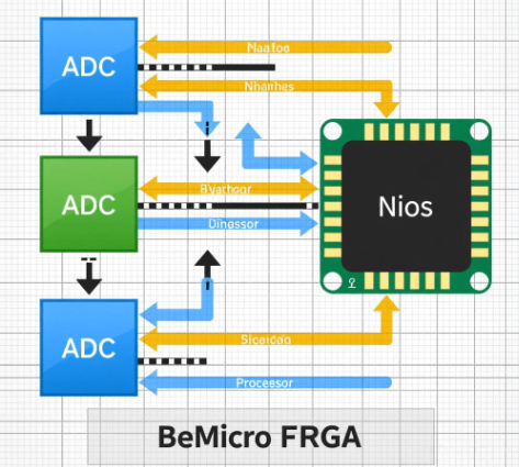 基于Nios驱动的AD7683的BeMicro FPGA方案