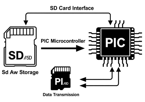 SD卡在PIC系列微控制器系统中的应用