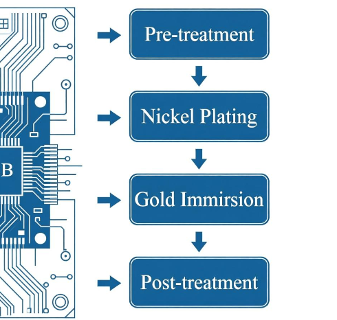 PCB沉金工艺流程沉金