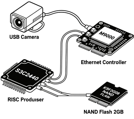 基于RISC处理器S3C2440和USB摄像头+NAND FLASH K9F2G08+M9000网卡芯片的网络视频采集系统设计方案