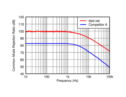 INA149高共模电压差分放大器详情