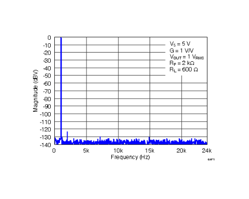 THS4531双超低功耗 0.25mA、RRO、全差分放大器详情