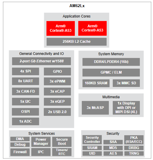 AM62L适用于物联网、HMI 和通用应用且具有显示功能的低功耗 Arm® Cortex®-A53 SoC详解