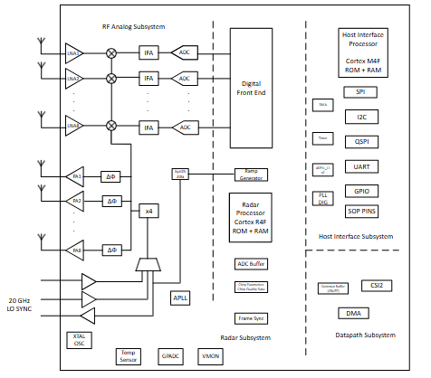 AWR2188采用封装上装载 (LoP) 技术的单芯片 8RX/8TX 可级联 76GHz 至 81GHz 收发器详解
