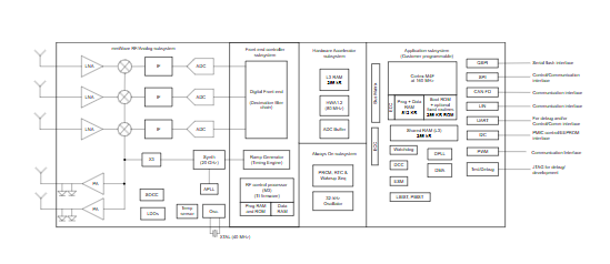 IWRL6432W采用晶圆级封装的低功耗 60GHz 工业毫米波雷达传感器详解
