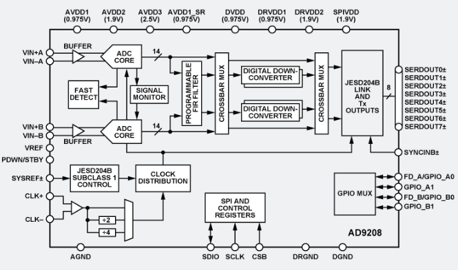AD9208 14 位、3GSPS、JESD204B、双通道模数转换器详解