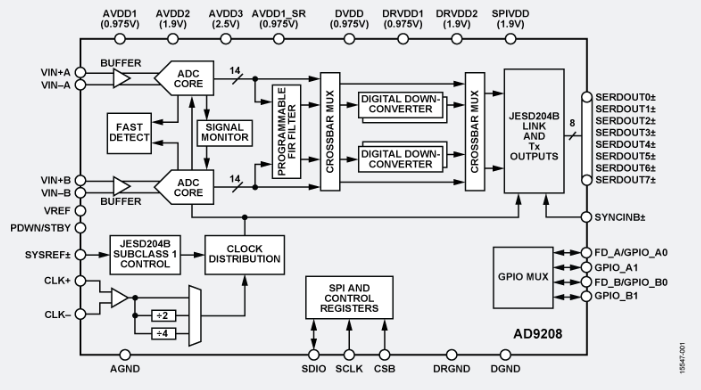 AD9208的内部时钟来源是什么