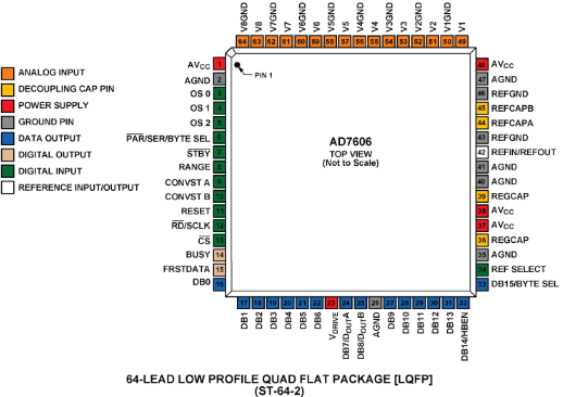AD7606 8通道DAS，内置16位、双极性、同步采样ADC详解