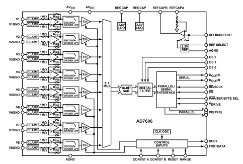 AD7606的应用场景有哪些
