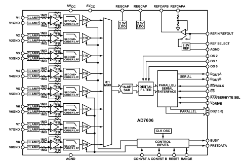 AD7606与AD7609对比
