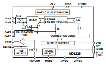 AD9226 12位、65 MSPS ADC详解