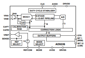 AD9226有哪些应用场景
