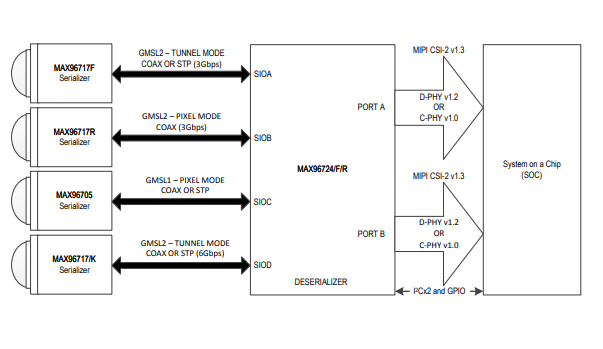 MAX96724的规格参数