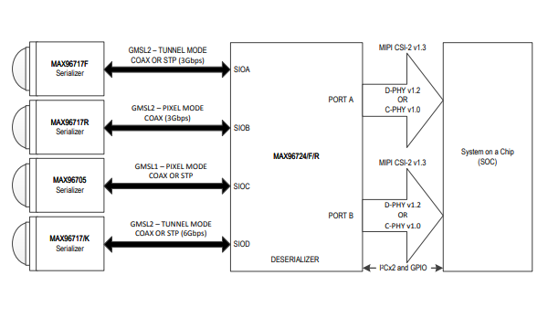 MAX96724可以用于哪些设备