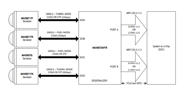 MAX96724的性能参数有哪些