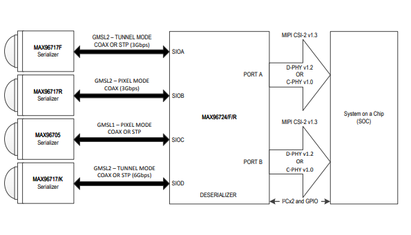 MAX96724的功能特性有哪些