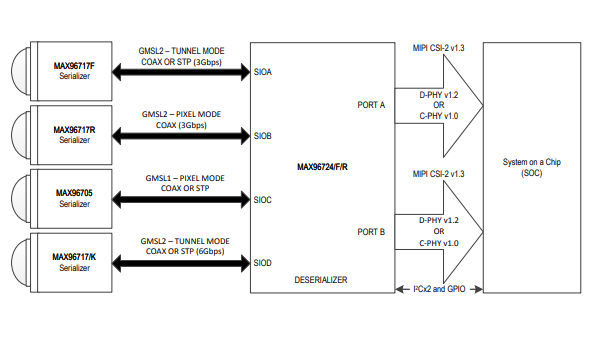 MAX96724的兼容性如何