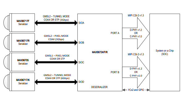 MAX96724的价格和性能如何