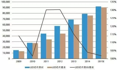 中国十大LED芯片厂商及全球LED芯片市场分析