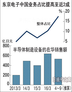 中国集成电路建设加速导致日本半导体设备商赚翻