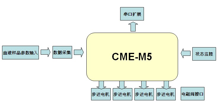 基于京微雅格CME-M5技术的血液分析仪解决方案