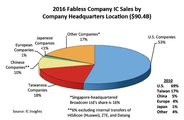 中国厂商占比首次突破两位数：2017年全球Fabless销售排名出炉
