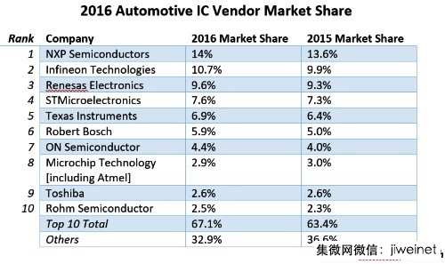 2016年NXP全球车用半导体市场占有率上升至14%领跑全球十大车用IC厂商