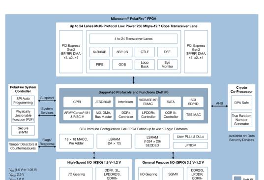 Microsemi公司PolarFire FPGA系列评估板MPF300-EVAL-KIT-ES开发方案 