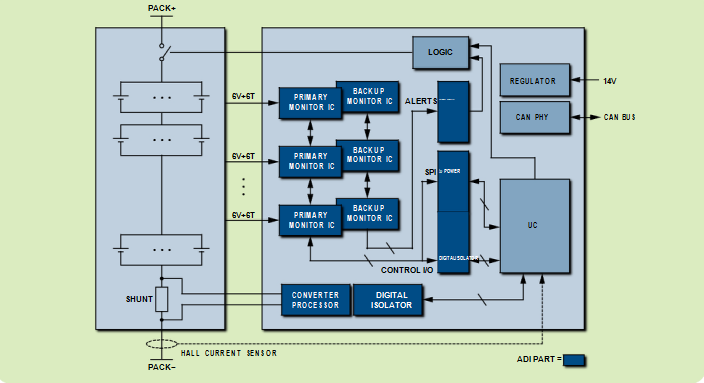 ADI公司混合动力汽车(HEV)/电动汽车(EV)锂电池管理解决方案